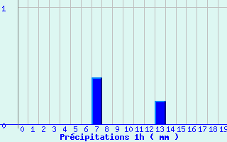 Diagramme des prcipitations pour Mautis (50)