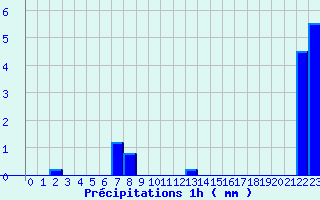 Diagramme des prcipitations pour La Rochepot (21)