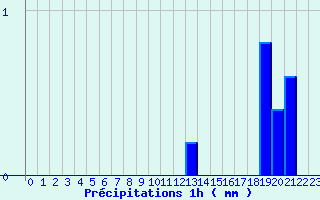 Diagramme des prcipitations pour Pirmil (72)