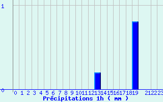 Diagramme des prcipitations pour Valognes (50)