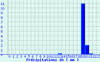 Diagramme des prcipitations pour Vill (67)