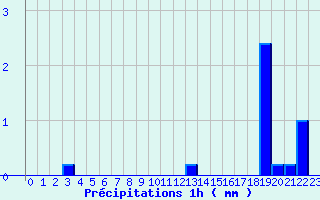 Diagramme des prcipitations pour Bainghen (62)