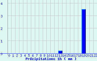 Diagramme des prcipitations pour Belfort (90)