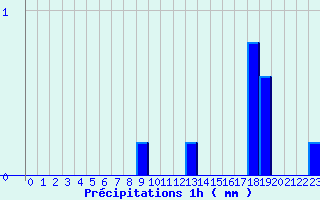 Diagramme des prcipitations pour Recht (Be)