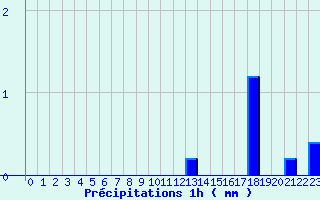 Diagramme des prcipitations pour Pont-de-Beauvoisin (38)