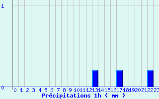 Diagramme des prcipitations pour Col de la Loge (42)