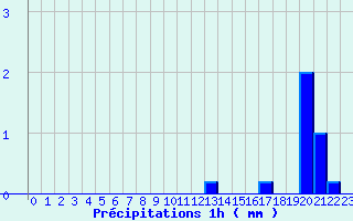 Diagramme des prcipitations pour Retournac (43)