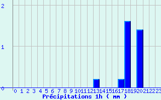 Diagramme des prcipitations pour Bellme (61)