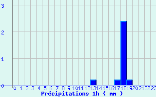 Diagramme des prcipitations pour Lormes (58)