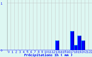 Diagramme des prcipitations pour Grezes (43)