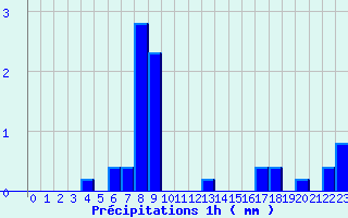 Diagramme des prcipitations pour Belfort (90)