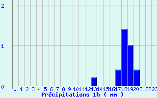 Diagramme des prcipitations pour Juniville (08)