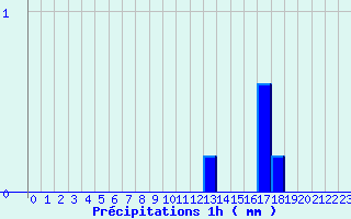 Diagramme des prcipitations pour Buzancy (08)