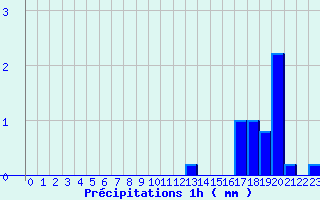 Diagramme des prcipitations pour Val-de-Meuse (52)