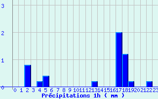 Diagramme des prcipitations pour Busson (52)