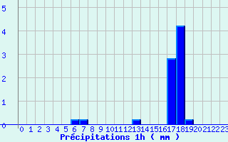 Diagramme des prcipitations pour Mautis (50)