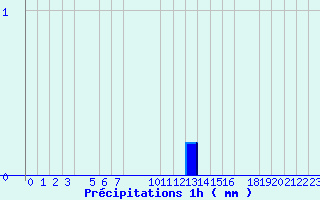 Diagramme des prcipitations pour Valognes (50)