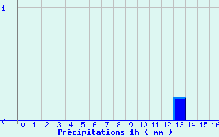 Diagramme des prcipitations pour Simard (71)