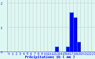 Diagramme des prcipitations pour Valognes (50)