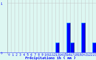 Diagramme des prcipitations pour Fleurance (32)