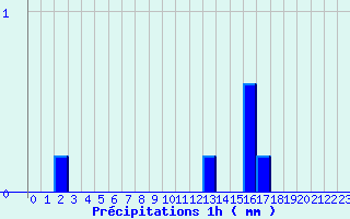 Diagramme des prcipitations pour Crocq (23)