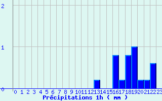 Diagramme des prcipitations pour Les Carroz (74)