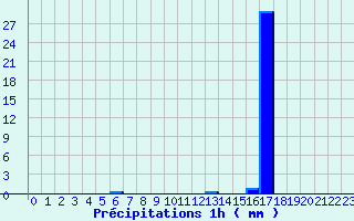 Diagramme des prcipitations pour Aups (83)