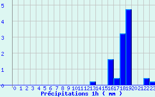 Diagramme des prcipitations pour Amboise - La Gabillire (37)