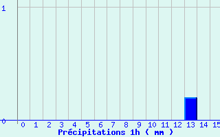 Diagramme des prcipitations pour Salindres (30)