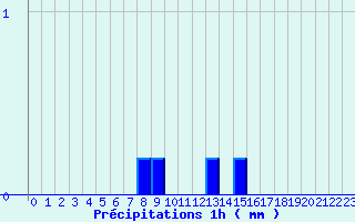 Diagramme des prcipitations pour Brtigny-sur-Orge (91)