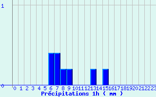 Diagramme des prcipitations pour Meilhaud (63)