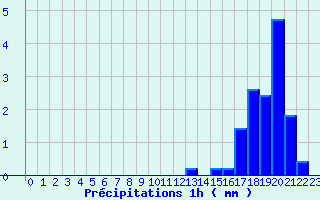 Diagramme des prcipitations pour St-Pierreville (07)