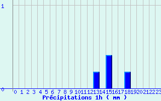 Diagramme des prcipitations pour Belfort (90)