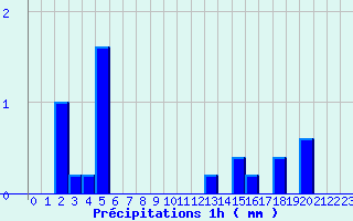 Diagramme des prcipitations pour Belfort (90)