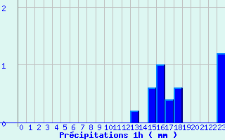 Diagramme des prcipitations pour Massingy-Les-Vitteaux (21)