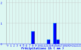 Diagramme des prcipitations pour Malancourt-la-Montagne (57)