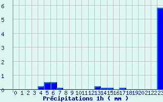 Diagramme des prcipitations pour Mouterhouse (57)