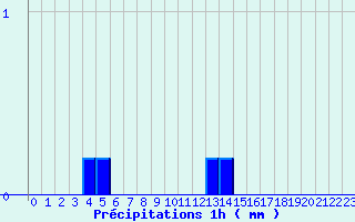 Diagramme des prcipitations pour Lannepax (32)