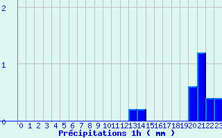 Diagramme des prcipitations pour Saint Laurent du Pape (07)