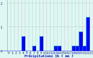 Diagramme des prcipitations pour Bnvent-l