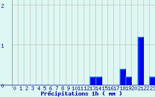 Diagramme des prcipitations pour Nandax (42)