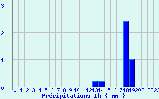 Diagramme des prcipitations pour Guipy (58)