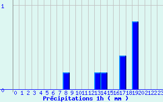 Diagramme des prcipitations pour Saint Nic. Citeaux (21)