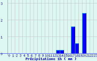Diagramme des prcipitations pour Cunfin (10)