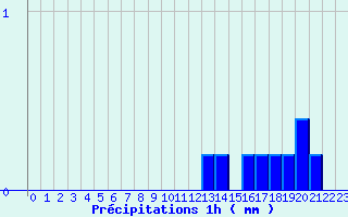 Diagramme des prcipitations pour Fclaz (73)