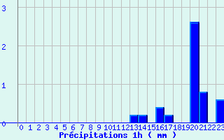 Diagramme des prcipitations pour Belfort (90)