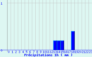 Diagramme des prcipitations pour Aillant (89)