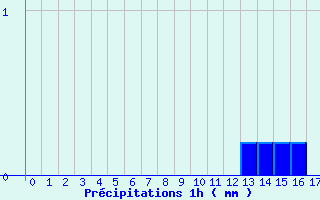 Diagramme des prcipitations pour Plaine des Makes (974)