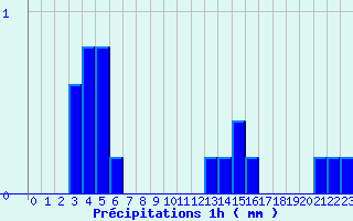 Diagramme des prcipitations pour Olmi-Cappella (2B)