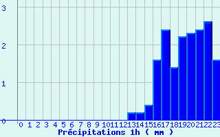 Diagramme des prcipitations pour Colonne (39)